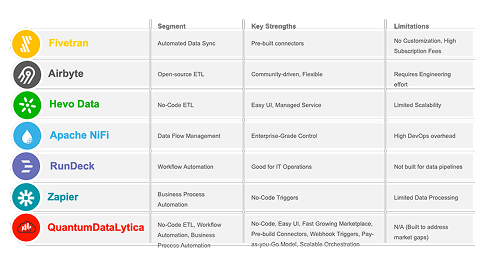 QuantumDataLytica vs. Traditional ETLs & No-Code Platforms: Why QuantumDataLytica Leads the Way