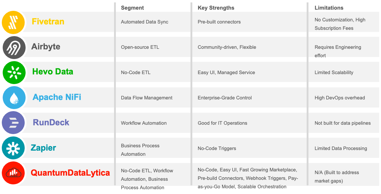 QuantumDataLytica vs. Traditional ETLs & No-Code Platforms: Why QuantumDataLytica Leads the Way
