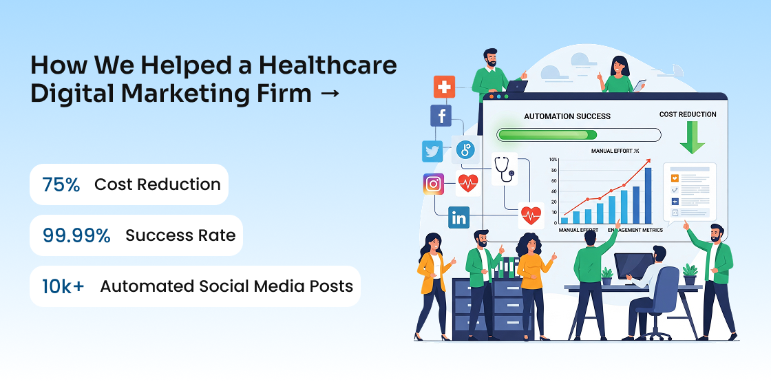 How We Helped a Healthcare Digital Marketing Firm Automate 10K+ Social Posts With 99.99% Success & 75% Cost Reduction