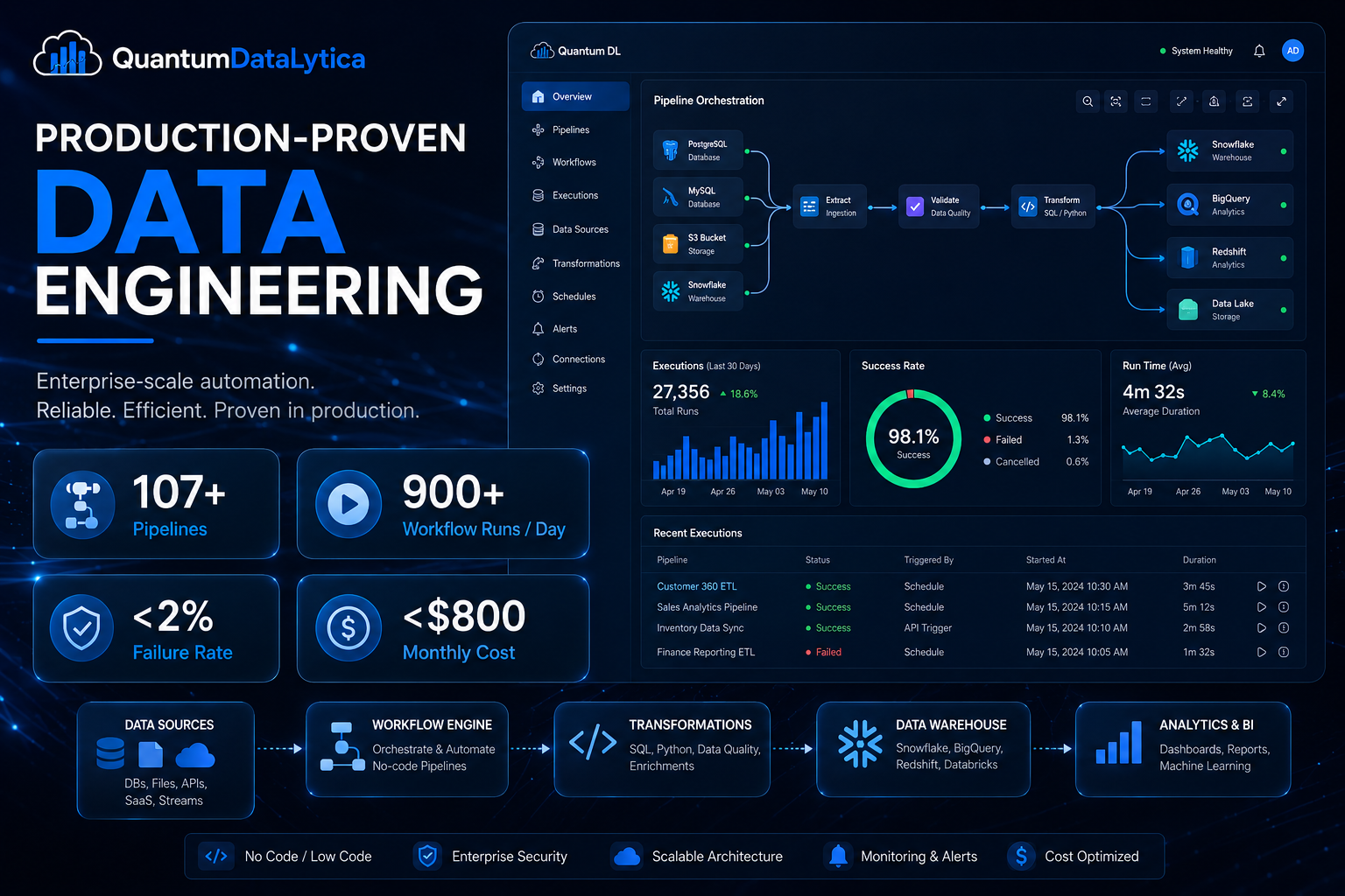 A no-code data engineering platform, proven in production.