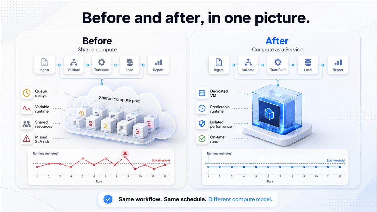 Before and after: the same workflow on a shared compute pool versus a dedicated VM, showing runtime variance against the SLA threshold