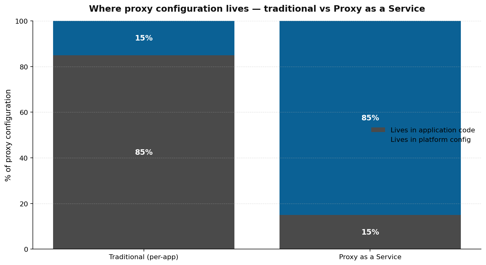 Stacked bar chart contrasting application-code vs platform-config responsibility for proxy