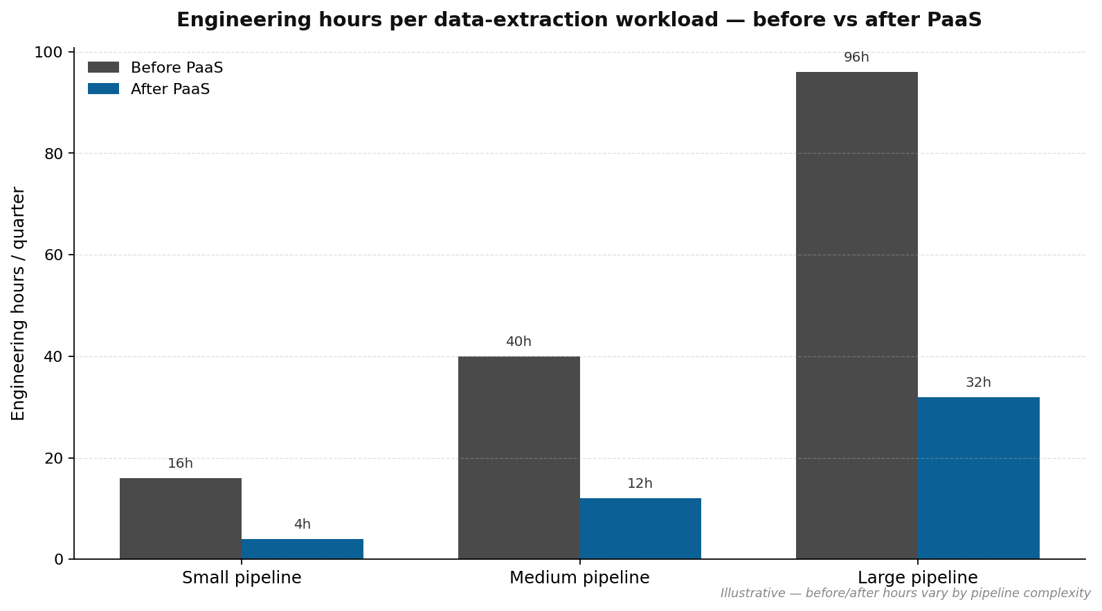 Engineering hours saved per workload after Proxy as a Service adoption