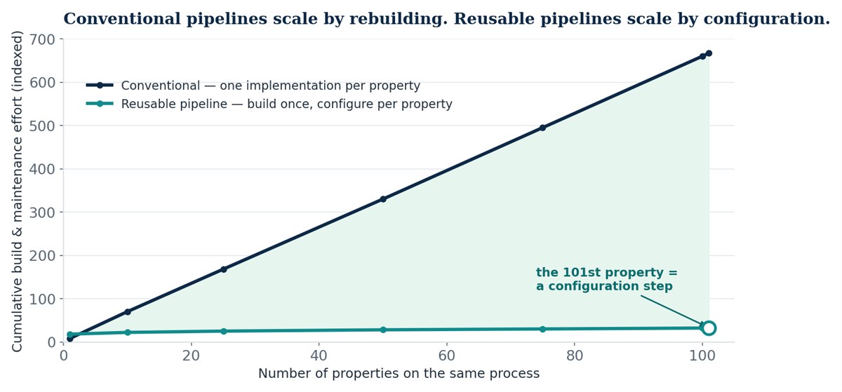 Conventional pipelines add build effort with every property while a reusable pipeline stays flat