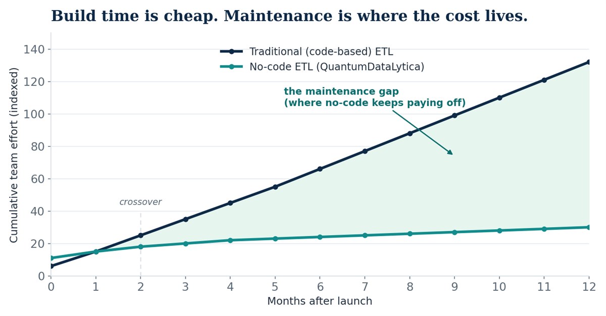 Where each ETL model costs you - build time versus lifetime maintenance