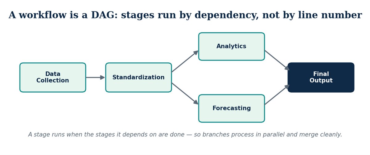 A DAG workflow where analytics and forecasting run in parallel off the same standardized data, then merge