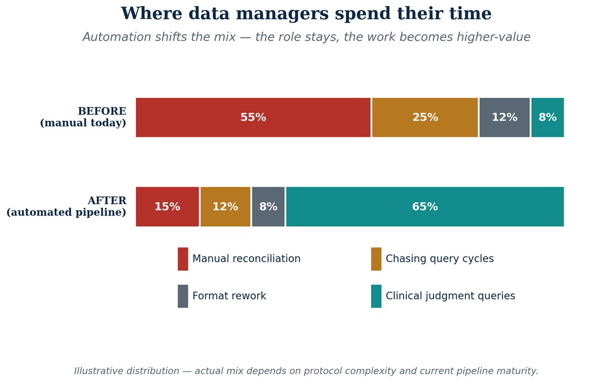 Illustrative shift in how data managers spend their time after pipeline automation