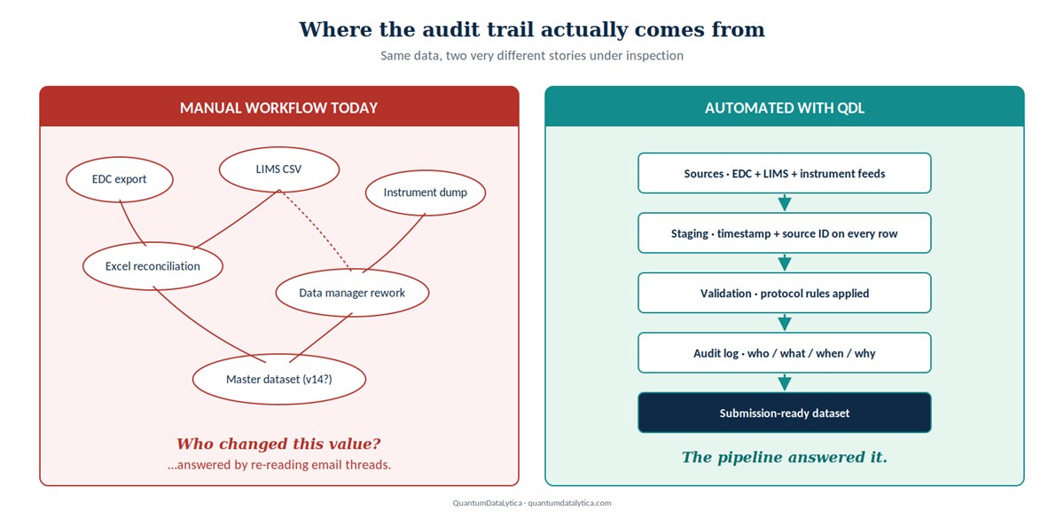 Manual versus automated clinical data handling and how each appears under inspection