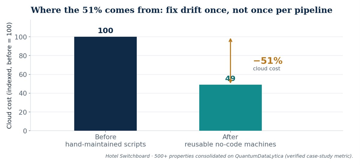 One reusable machine compared with many hand-maintained scripts