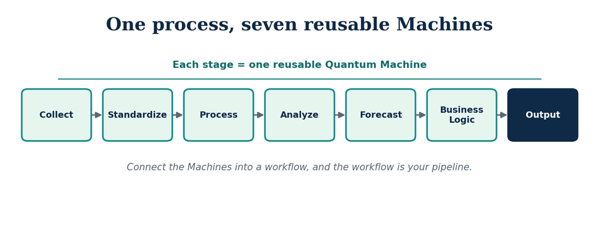 One process built as seven reusable Quantum Machines connected into a single workflow
