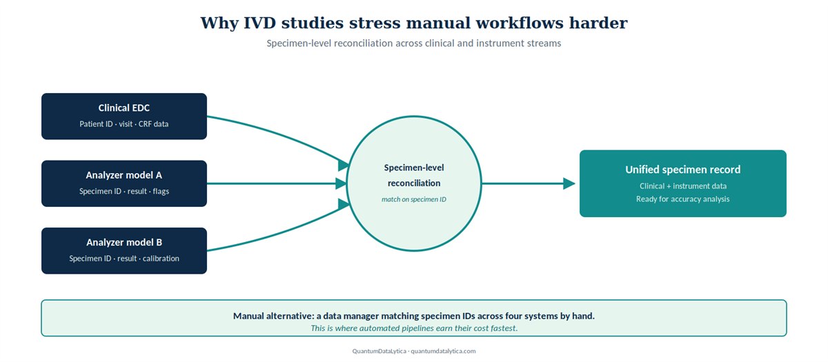 Specimen-level reconciliation across clinical and instrument data streams in an IVD study