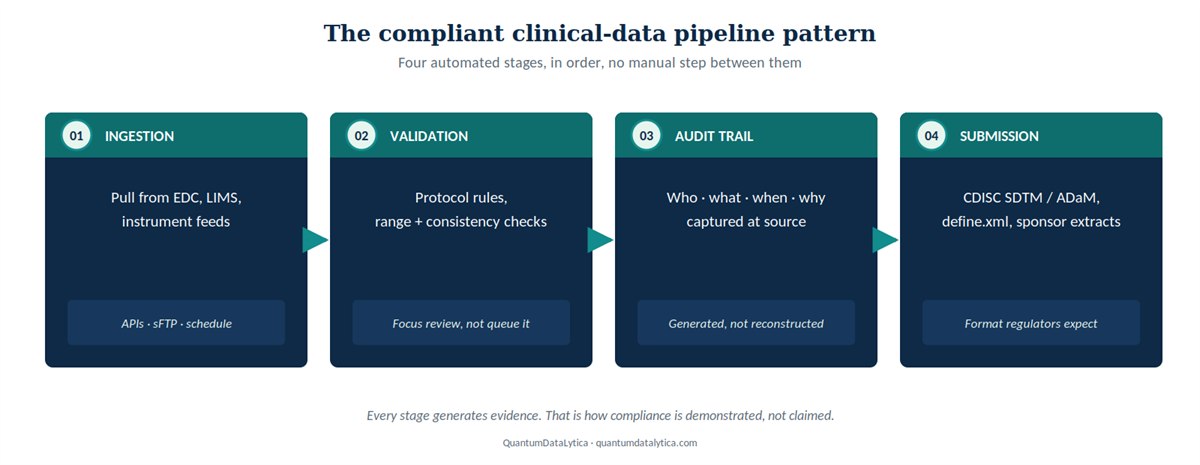 The four-stage compliant clinical data pipeline: ingestion, validation, audit, submission