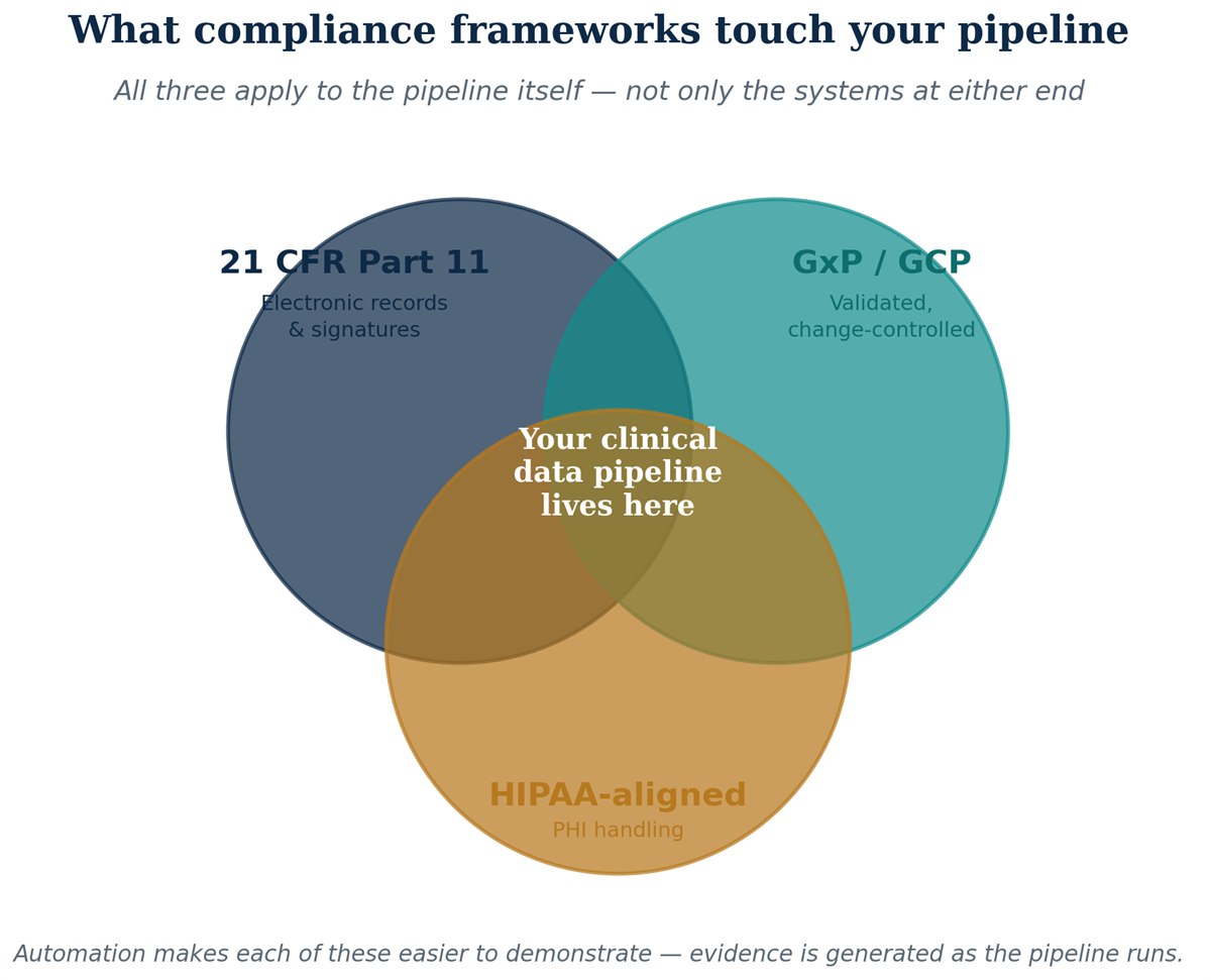 21 CFR Part 11, GxP, and HIPAA-aligned handling as they apply to one clinical data pipeline