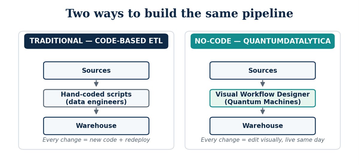 Traditional code-based ETL compared with no-code ETL - the same data, two build models