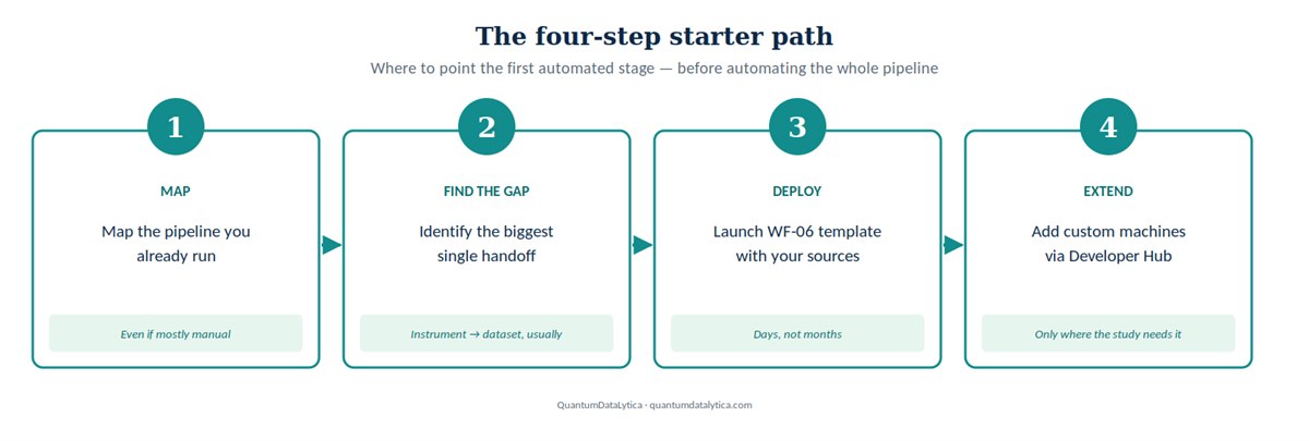 Where to point the first automated stage in an existing clinical data pipeline